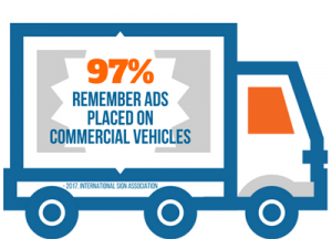 97% Remember Ads Placed on Commercial Business